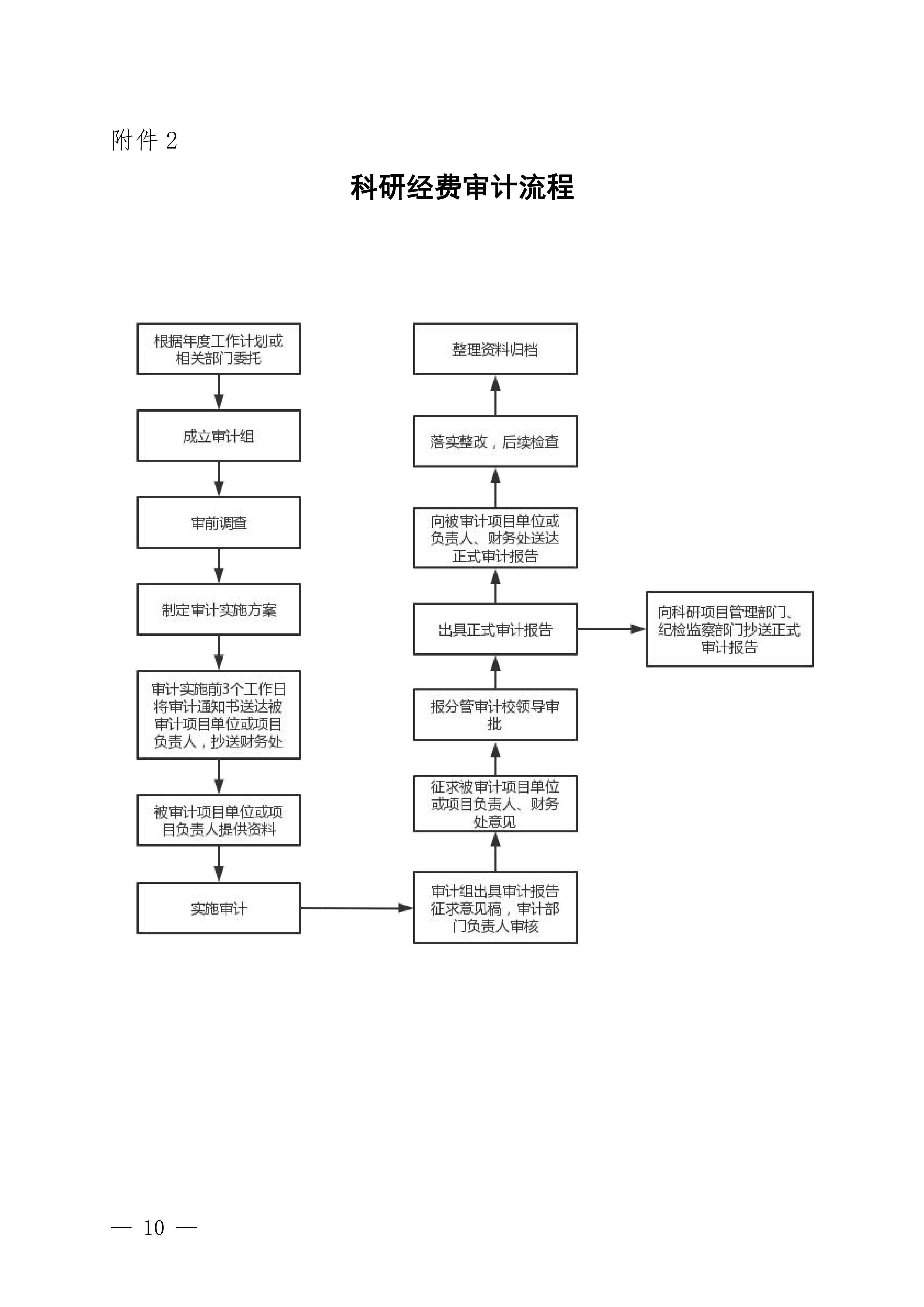 1. 桂医大审计〔2021〕7号 关于印发《广西医科大学科研经费审计实施办法》的通知_10.jpg